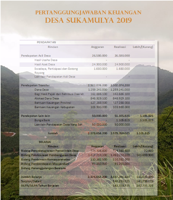 Realisasi APB Desa Sukamulya 2019